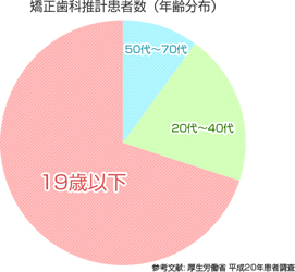 矯正治療は何歳から何歳まで受けられますか？